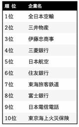 1990年のマイナビ就職企業人気ランキング（文系総合）（画像：筆者作成）