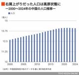 中国の人口は高原状態に