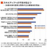 30歳未満の国家公務員の離職検討理由