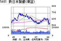 原料高に追い打ちか 新日鉄で大規模火災