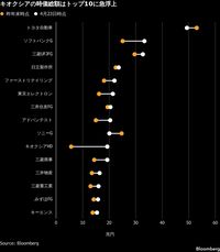 半導体メモリー大手のキオクシアがついに時価総額トップ10入り､昨年末の43位から一気に浮上した背景事情とは？