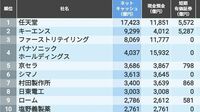 金持ち企業｢西日本トップ191社｣最新ランキング 任天堂やキーエンスなど関西の有力企業が上位