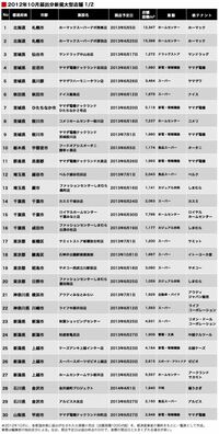 出店攻勢に拍車かかるコスモス薬品 九州地盤のドラッグストアが急拡大