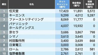 金持ち企業｢西日本トップ191社｣最新ランキング