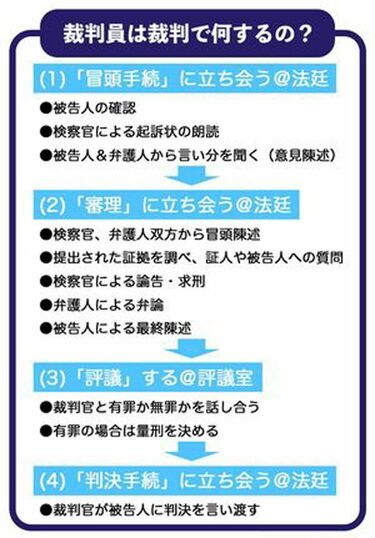 開始10年｢裁判員制度｣から見えてきた