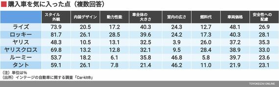 購入車を気に入った点（複数回答）