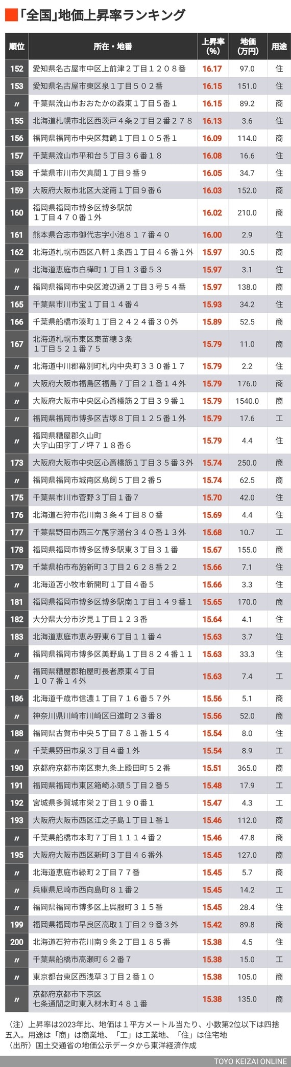 公示地価