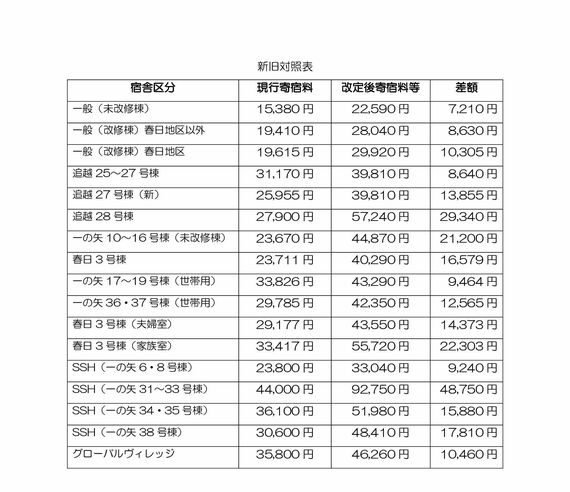 12月10日に発表された学生宿舎寄宿料改定のお知らせ（画像：筆者提供）
