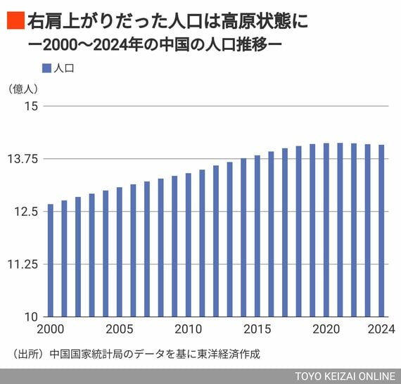 中国の人口は高原状態に