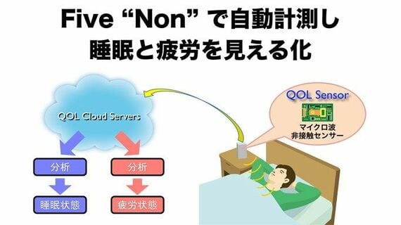 「睡眠と疲労の見える化」のイメージ図