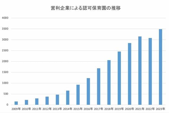 営利企業による認可保育園の推移