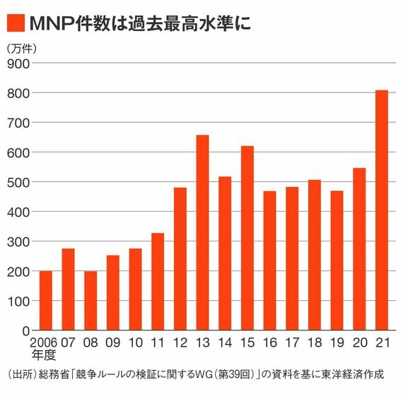 MNPの利用件数推移