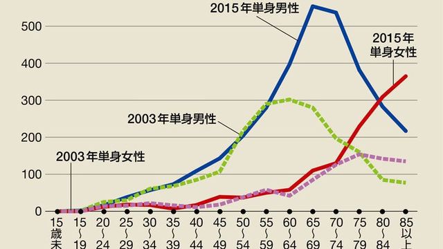 激増の高齢者孤独死は 7割が男 という現実 ソロモンの時代 結婚しない人々の実像 東洋経済オンライン 社会をよくする経済ニュース