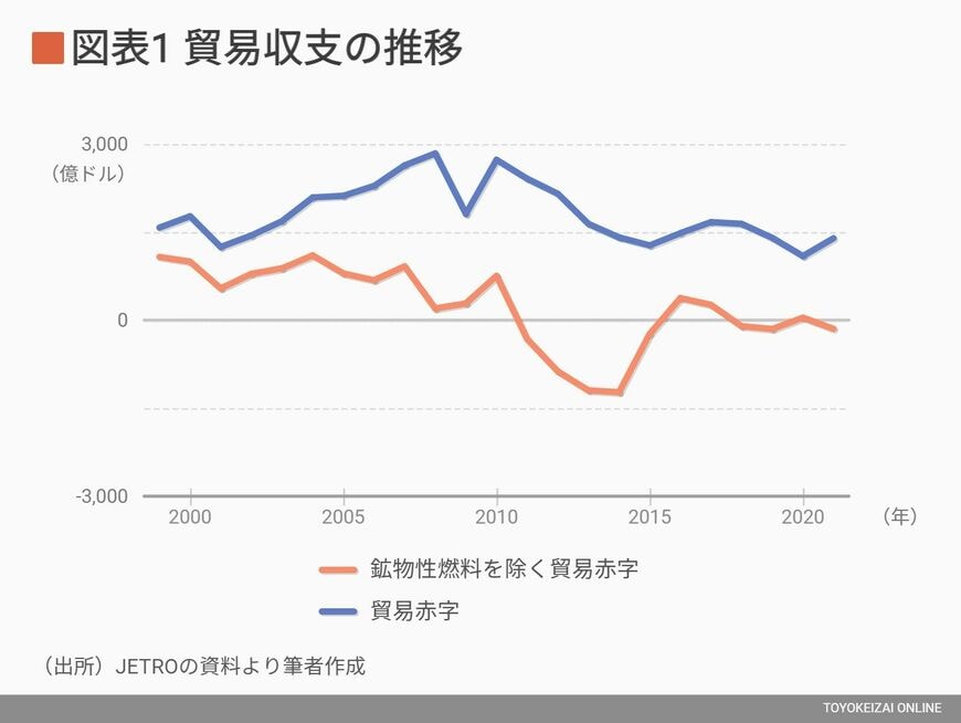 貿易収支の推移