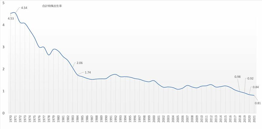 （出所）統計庁「人口動向調査」、統計庁（2022）「2021年出生統計」より筆者作成、最終利用日2022年12月4日