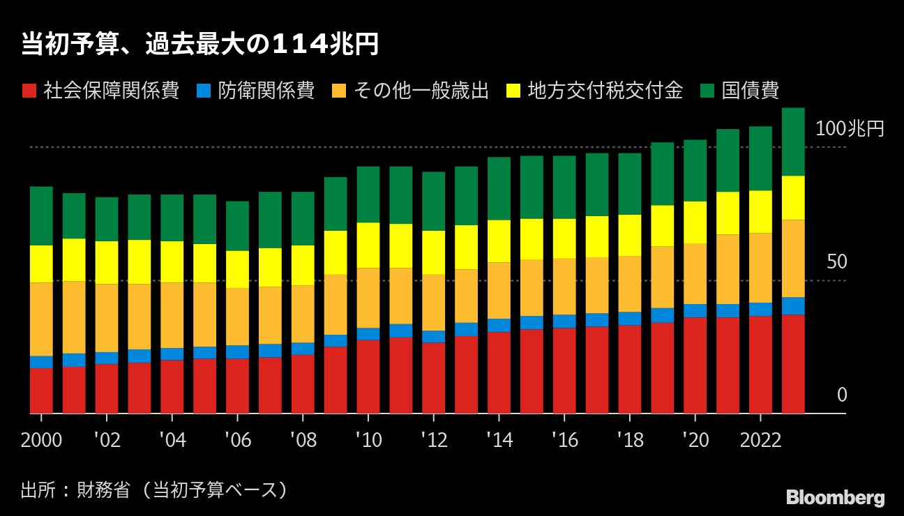 2023年度予算は過去最大を更新､防衛力強化で歳出拡大｜会社四季報オンライン