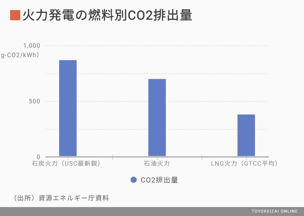 石炭火力発電所の休廃止政策がどうにも甘い訳 資源 エネルギー 東洋経済オンライン 経済ニュースの新基準