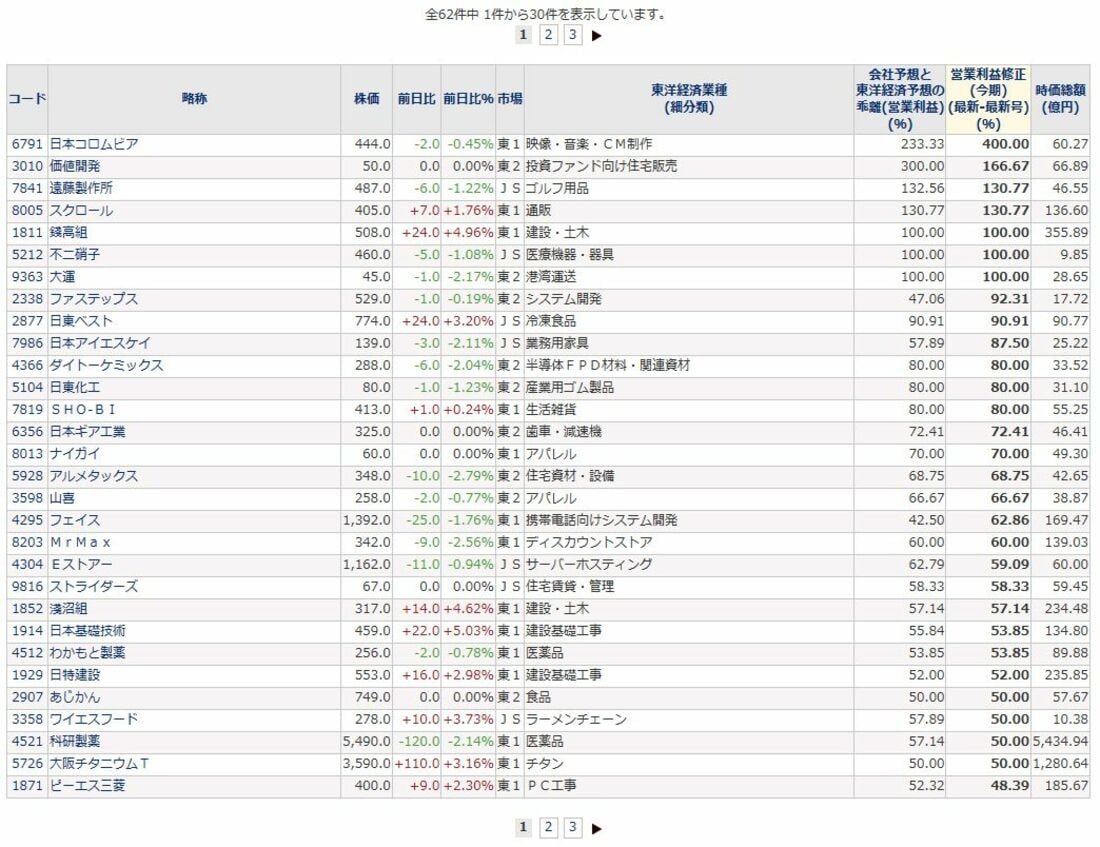 【中古】 低位株のお宝銘柄62 タブル矢印でダブルニコちゃんの62銘柄はコレだ｜会社四季報オンライン