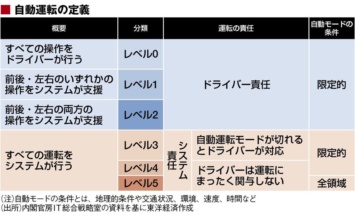 無人化 を目指すトラック隊列走行の現実味 経営 東洋経済オンライン 社会をよくする経済ニュース