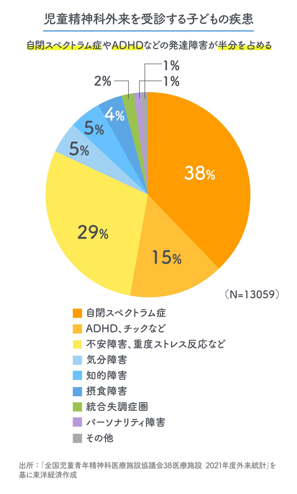 発達障害の増加で｢児童精神科の初診までの待機｣が長期化､医師不足も深刻 通常学級の11人に1人､特別支援学級の子も倍増 |  東洋経済education×ICT