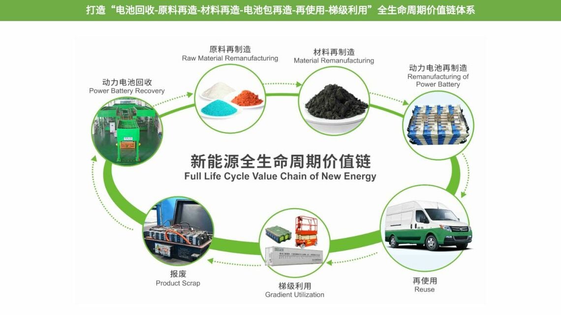ベンツは自社製のEVから回収した使用済み電池を再生し、自社EVに再び搭載する体制を作る(写真は提携先の格林美のウェブサイトより)