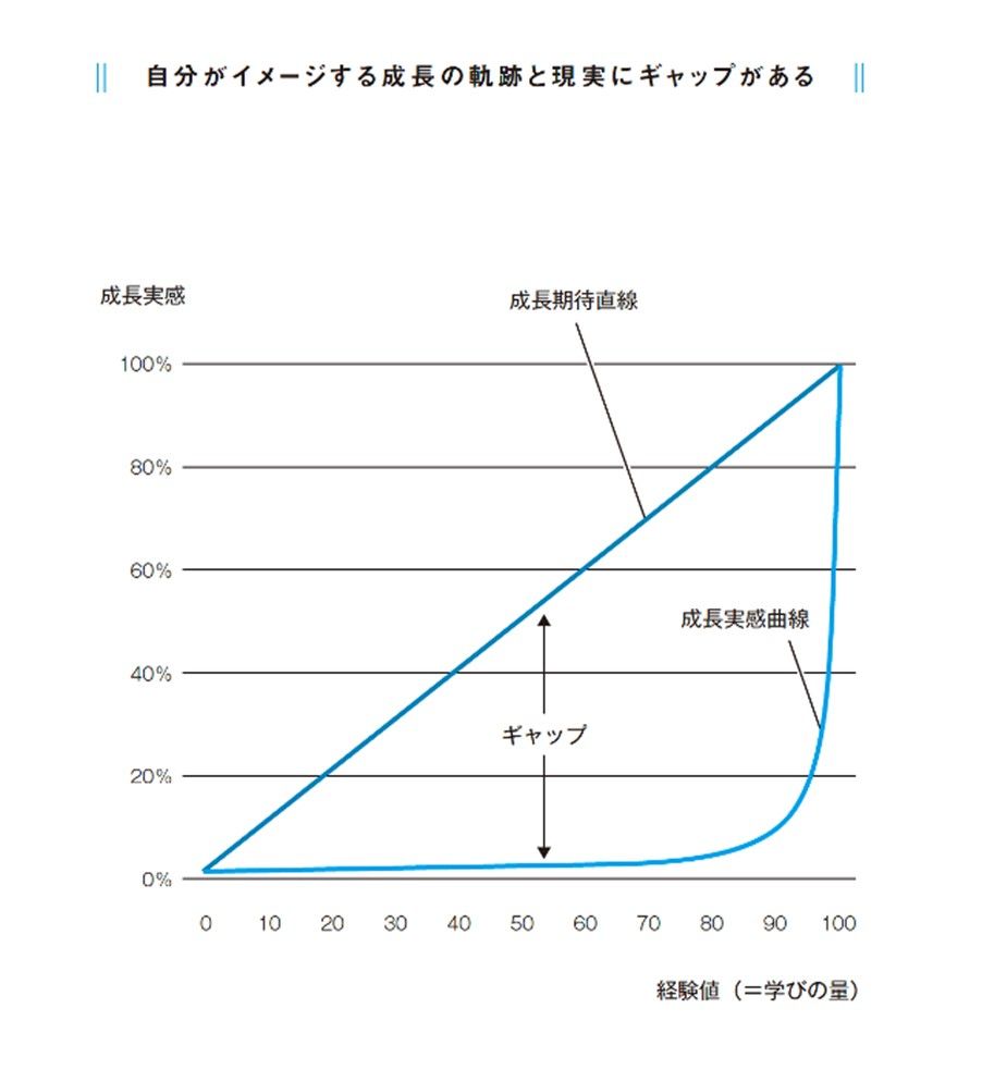 （出所） 『マネジャーのための人事評価で最高のチームをつくる方法』