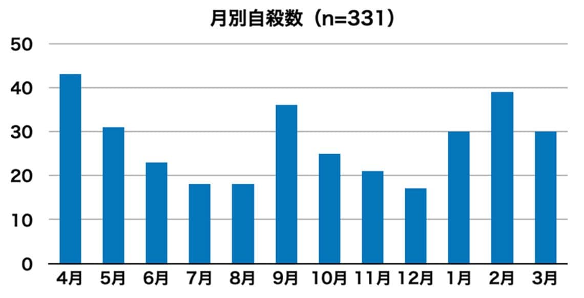 出所：文科省「令和3年度 大学における死亡学生実態調査」