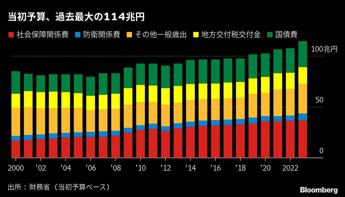 2023年度予算は過去最大を更新､防衛力強化で歳出拡大｜会社四季報