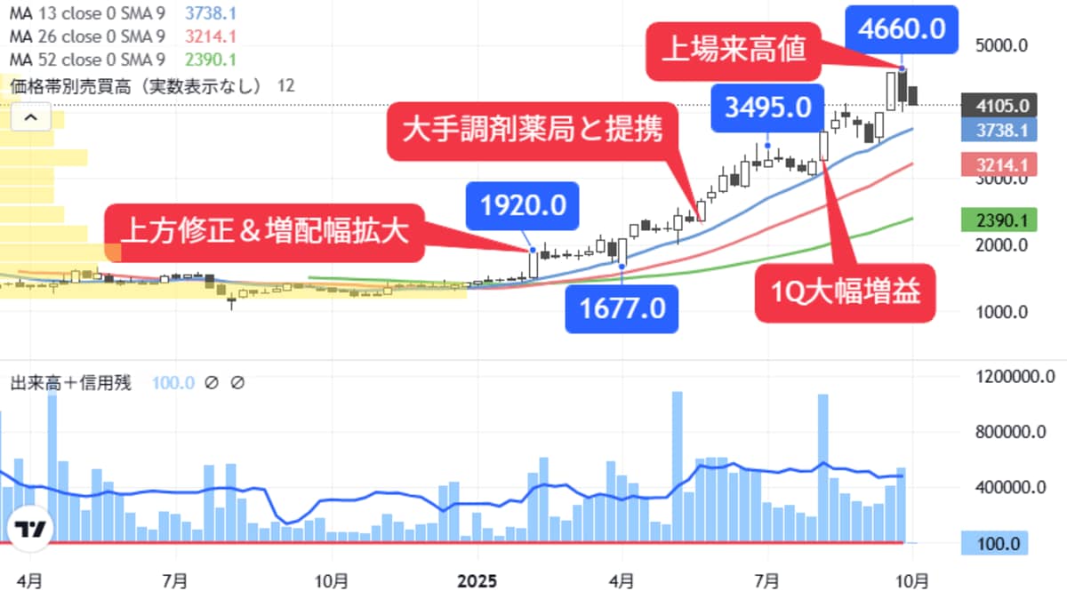 プロ500秋号厳選！好業績で｢大化け期待｣の本命銘柄｜会社四季報