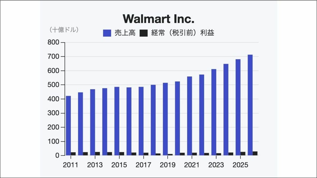 アメリカ最大の小売企業｢ウォルマート｣の変貌…AI買い物エージェント｢Sparky｣が浸透､利益の3分の1は小売以外 | 政治・経済・投資 | 東洋経済オンライン
