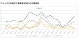 アミックスの見守り事務委任契約に関する問い合わせは月平均で30件件ほど、多い月では50件を超える。2024年2月は、協力会社やシステムの切り替え時期と重なり、一時的に募集を止めていたが、徐々に数を戻してきている（画像提供／アミックス）