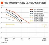 FOMCのドットチャート