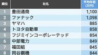 平均年収｢中部地方399社｣ランキング最新版 3位ヤマハ､2位ファナック､1位は豊田通商