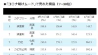 コロナ自粛明けで｢売れた｣｢売れない｣トップ30 4月の消費は値上げラッシュと外出再開で激変