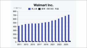 アメリカ最大の小売企業｢ウォルマート｣の変貌…AI買い物エージェント｢Sparky｣が浸透､利益の3分の1は小売以外