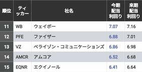 1位は利回り8%超! 米国株･｢高配当｣トップ50