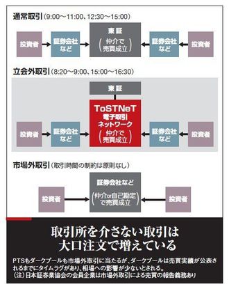 進む「東証外し」　市場外取引の衝撃