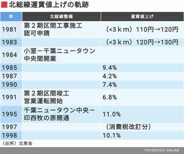 北総線の運賃値下げ､一体いくらが適切なのか 財源確保に､国や県の