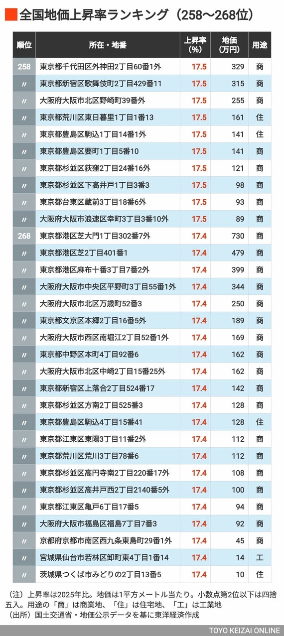2026年地価上昇率ランキング258〜268位