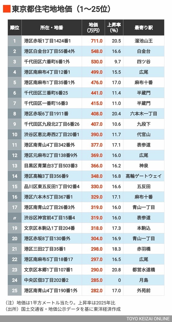 2026年東京都住宅地地価1～25位