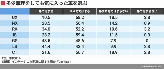 多少無理をしても気に入った車を選ぶ 