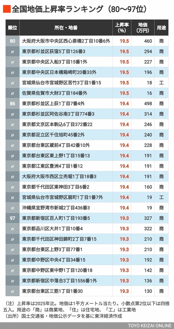2026年地価上昇率ランキング80〜97位