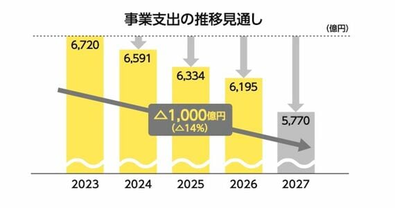 事業支出の推移見通し