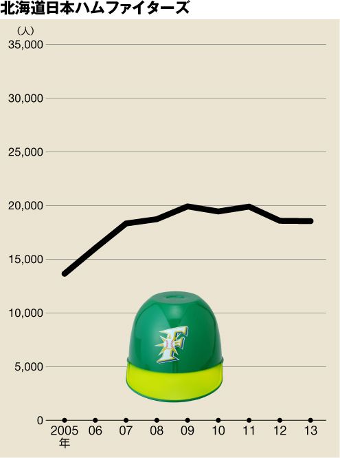 2013年は185万5000人で5位