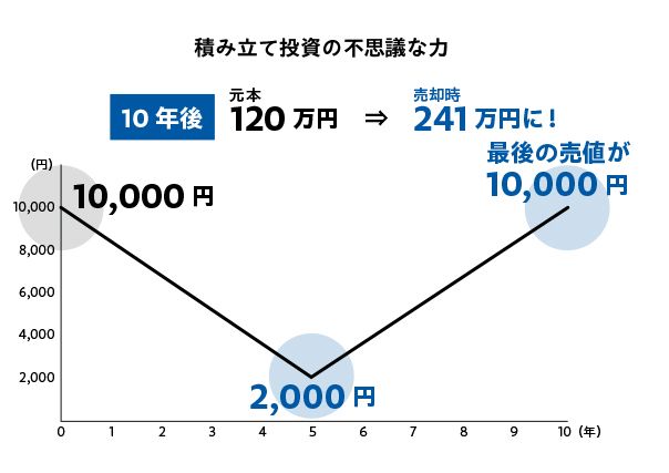 画像 | 新NISAで使える積立投資､見逃せない驚愕の成果 値下がりも怖く