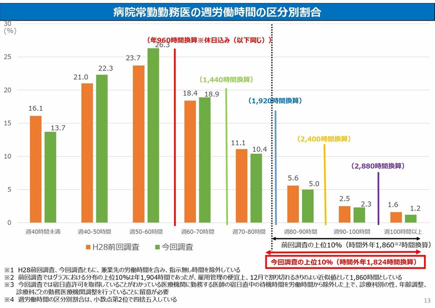 「令和元年医師の勤務実態調査」順天堂大学医学部公衆衛生学谷川武の報道発表資料より