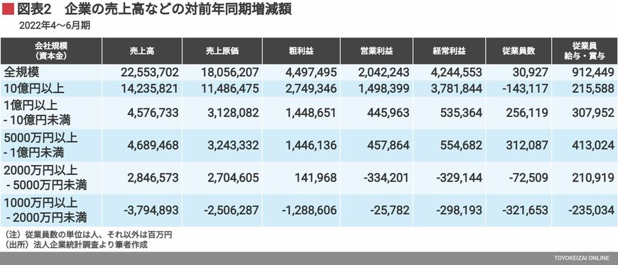 2022年4～6月期 企業の売上高などの対前年同期増減額