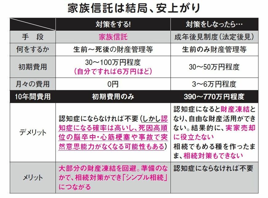 家族信託の費用