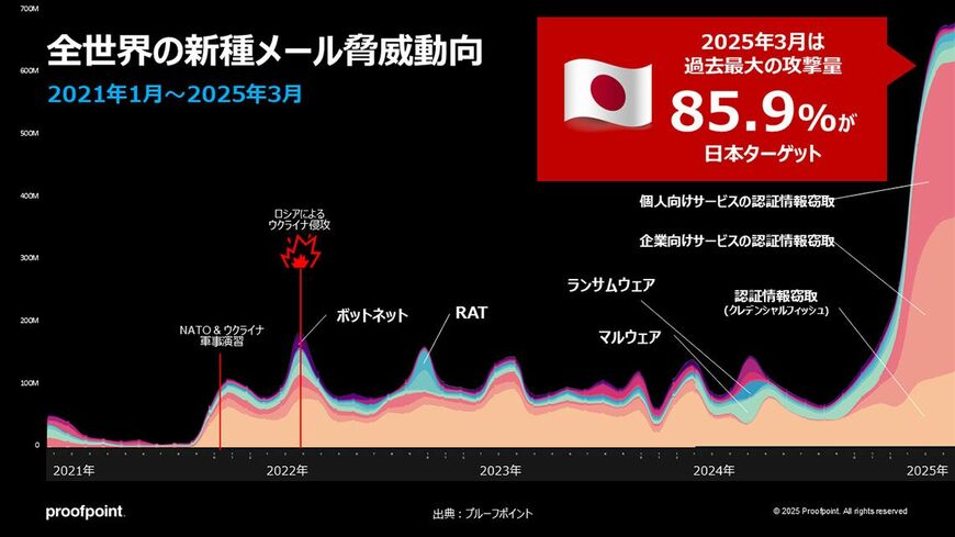 全世界の新種メール脅威動向。2024年から急増