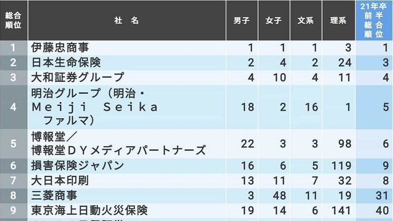 2 5万人の就活生が選ぶ 就職人気ランキング 就職四季報プラスワン 東洋経済オンライン 社会をよくする経済ニュース